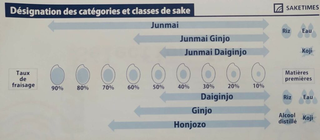 Catégories de saké junmai Junmai Ginjo, Junmai Daiginjo Nantes Procé Bastille Monselet Toutes Joies