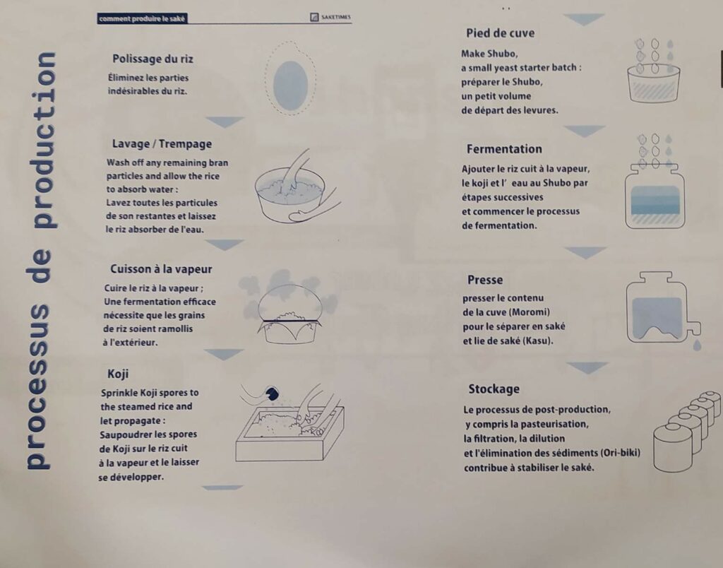 Comment est fait un saké ?
les étapes de production du saké - trouver du sake à Nantes